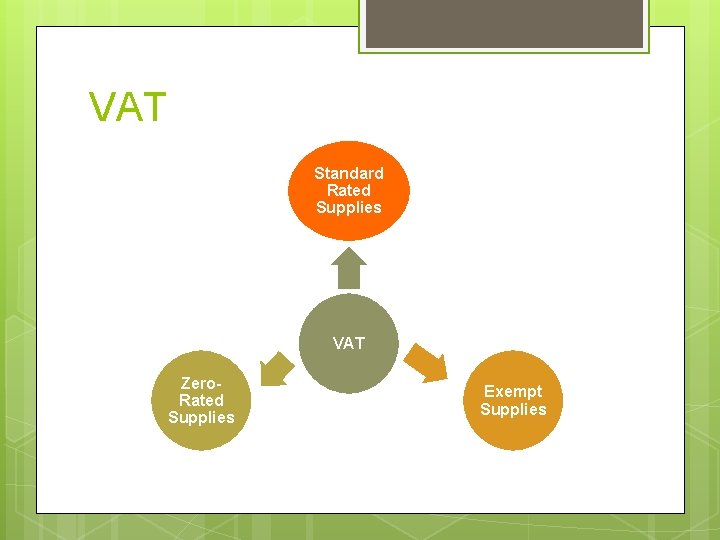 VAT Standard Rated Supplies VAT Zero. Rated Supplies Exempt Supplies 