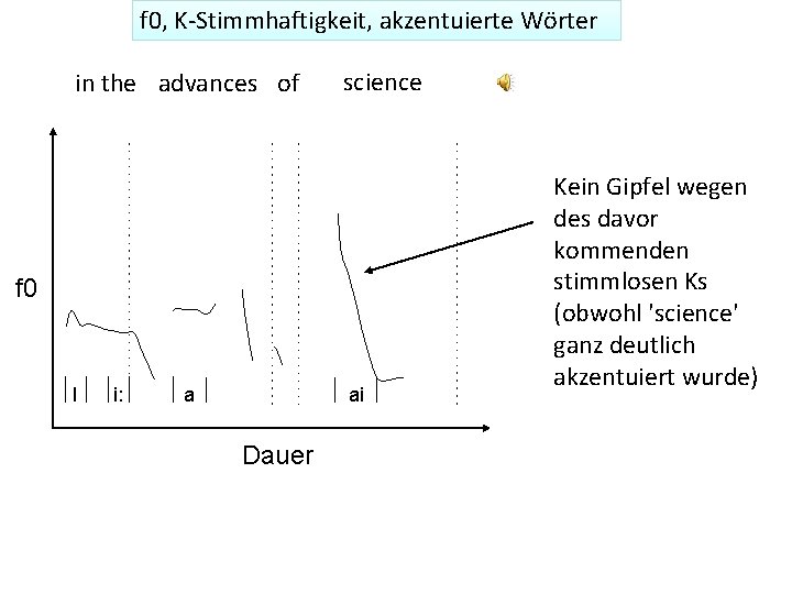 f 0, K-Stimmhaftigkeit, akzentuierte Wörter in the advances of science f 0 I i: