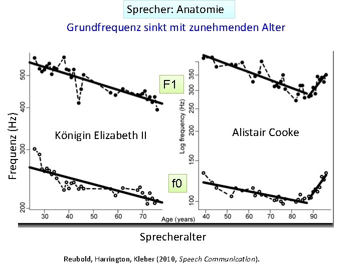 Sprecher: Anatomie Grundfrequenz sinkt mit zunehmenden Alter Frequenz (Hz) F 1 Alistair Cooke Königin