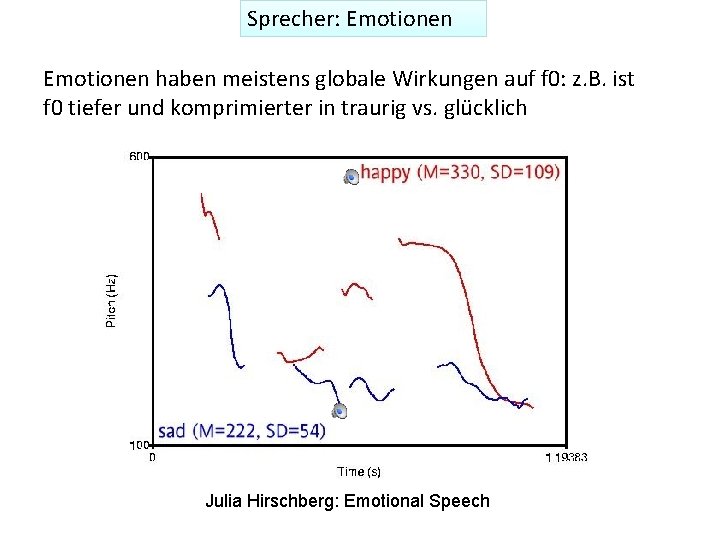 Sprecher: Emotionen haben meistens globale Wirkungen auf f 0: z. B. ist f 0