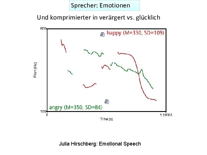 Sprecher: Emotionen Und komprimierter in verärgert vs. glücklich Julia Hirschberg: Emotional Speech 