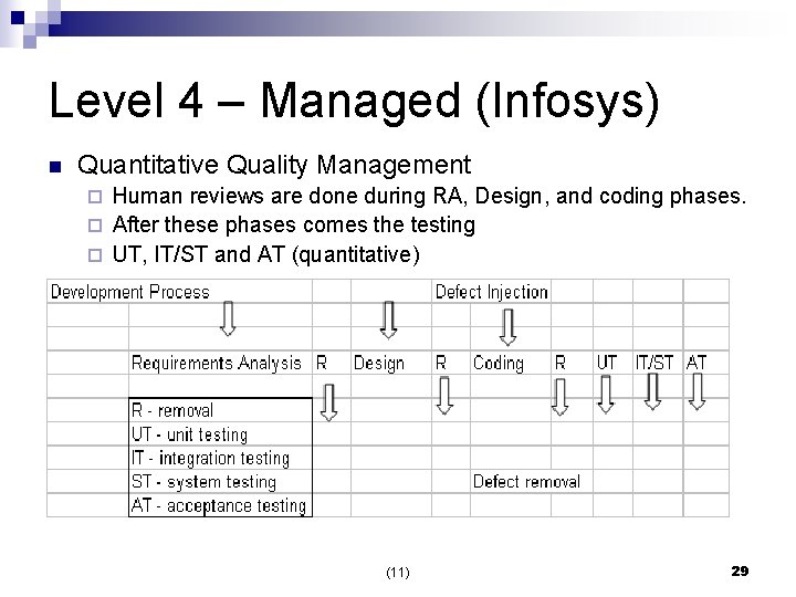 Level 4 – Managed (Infosys) n Quantitative Quality Management Human reviews are done during