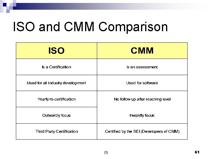 ISO and CMM Comparison (5) 61 