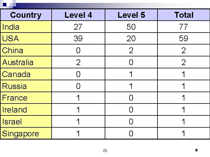 Country India USA China Australia Canada Russia France Ireland Israel Singapore Level 4 27
