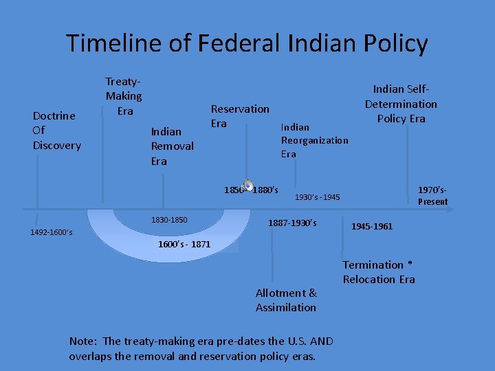 Timeline of Federal Indian Policy Doctrine Of Discovery Treaty. Making Era Indian Removal Era