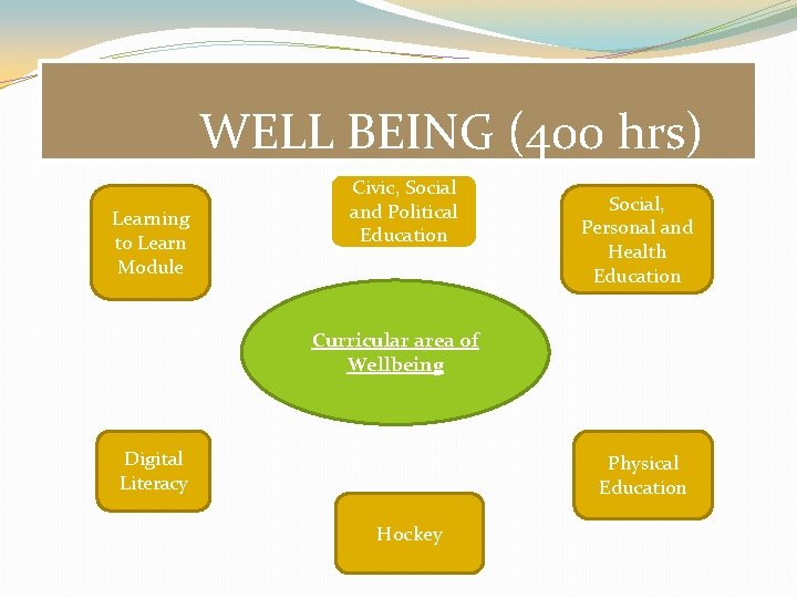 WELL BEING (400 hrs) Learning to Learn Module Civic, Social and Political Education Social,