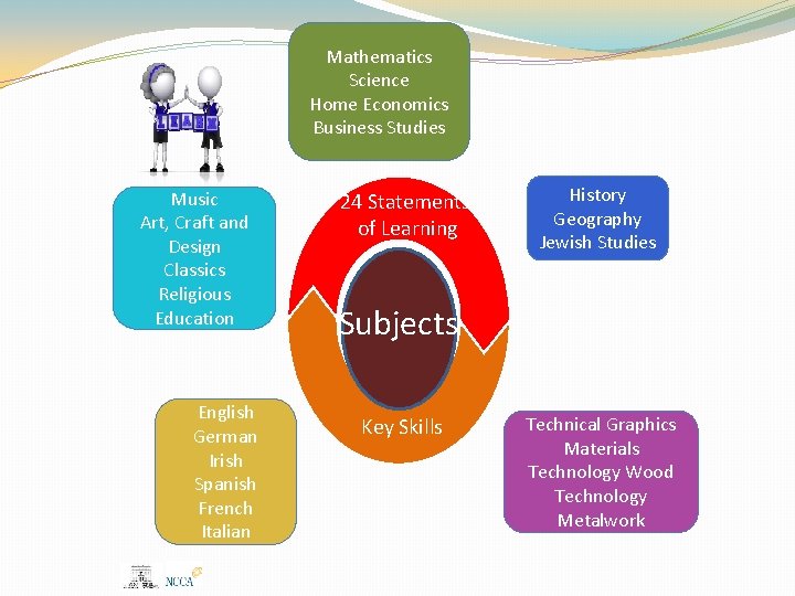 Mathematics Science Home Economics Business Studies Music Art, Craft and Design Classics Religious Education