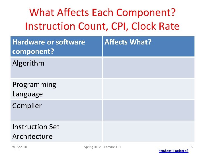 What Affects Each Component? Instruction Count, CPI, Clock Rate Hardware or software component? Algorithm