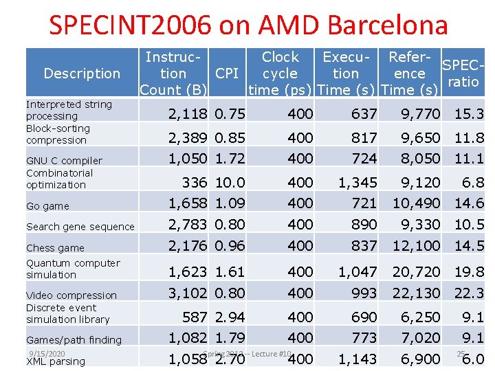 SPECINT 2006 on AMD Barcelona Description Interpreted string processing Block-sorting compression Instruc. Clock Execu-