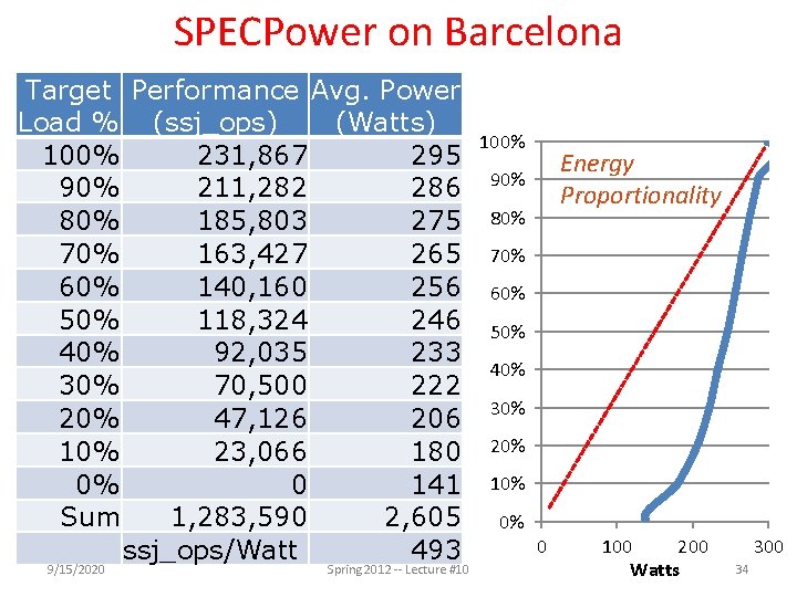 SPECPower on Barcelona Target Performance Avg. Power Load % (ssj_ops) (Watts) 100% 231, 867