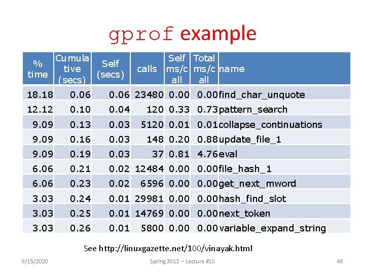 gprof example % time Cumula Self tive (secs) Self Total calls ms/c name all