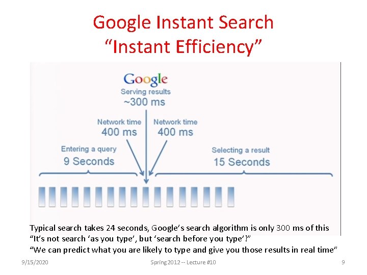 Google Instant Search “Instant Efficiency” Typical search takes 24 seconds, Google’s search algorithm is