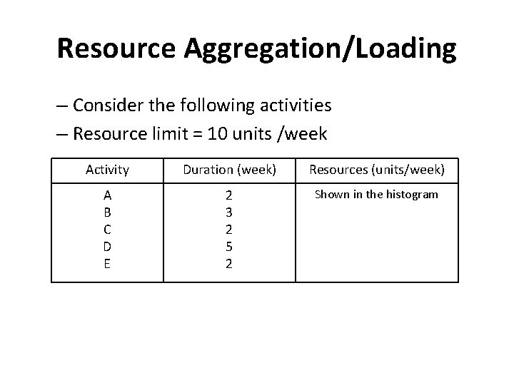 Resource Aggregation/Loading – Consider the following activities – Resource limit = 10 units /week