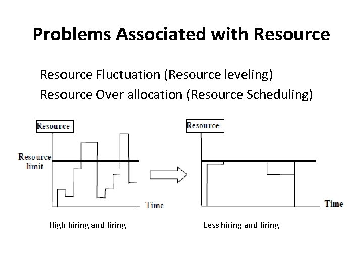 Problems Associated with Resource Fluctuation (Resource leveling) Resource Over allocation (Resource Scheduling) High hiring