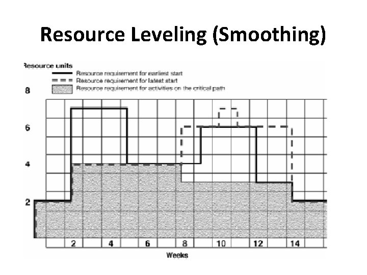 Resource Leveling (Smoothing) 