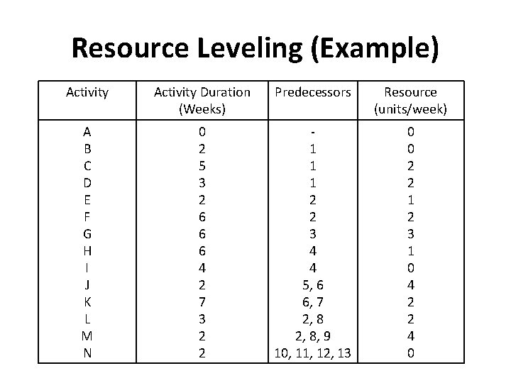 Resource Leveling (Example) Activity Duration (Weeks) Predecessors Resource (units/week) A B C D E