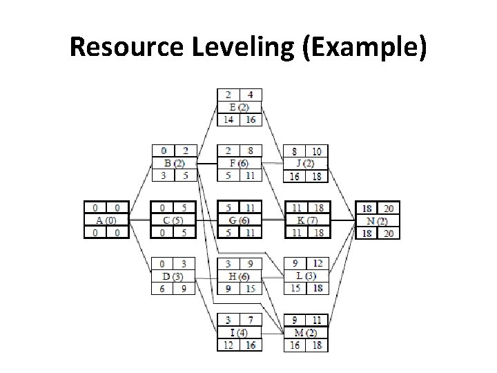 Resource Leveling (Example) 