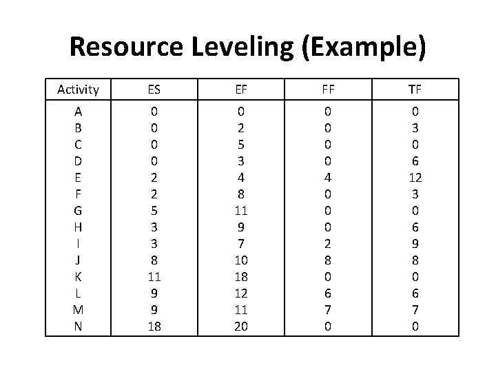 Resource Leveling (Example) Activity ES EF FF TF A B C D E F