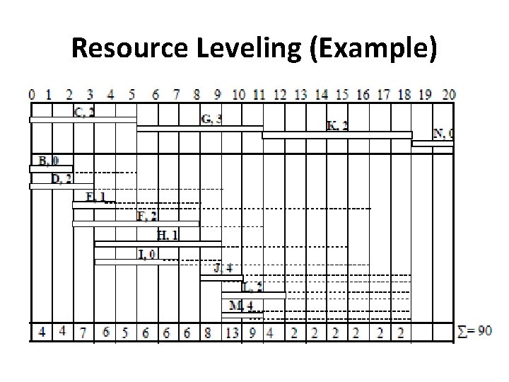 Resource Leveling (Example) 