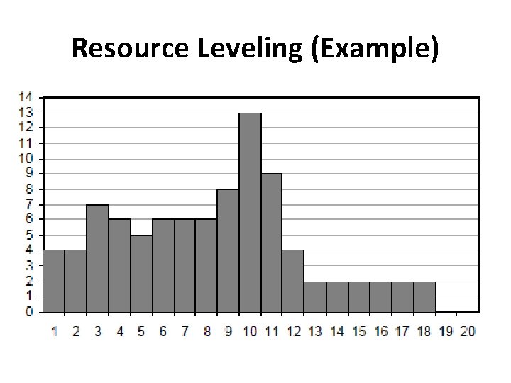 Resource Leveling (Example) 