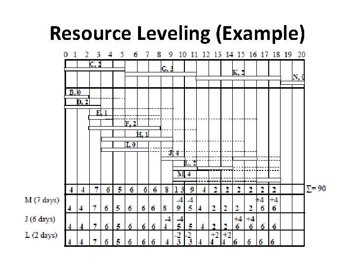 Resource Leveling (Example) 