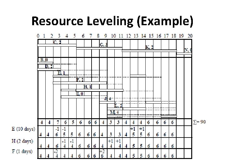 Resource Leveling (Example) 