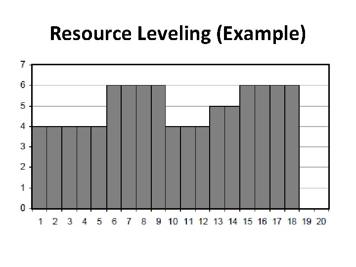 Resource Leveling (Example) 