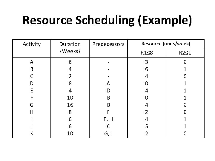 Resource Scheduling (Example) Activity A B C D E F G H I J