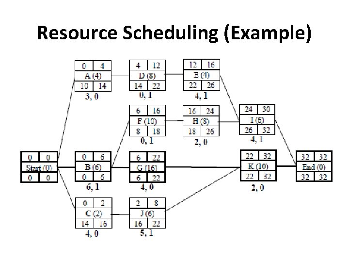 Resource Scheduling (Example) 