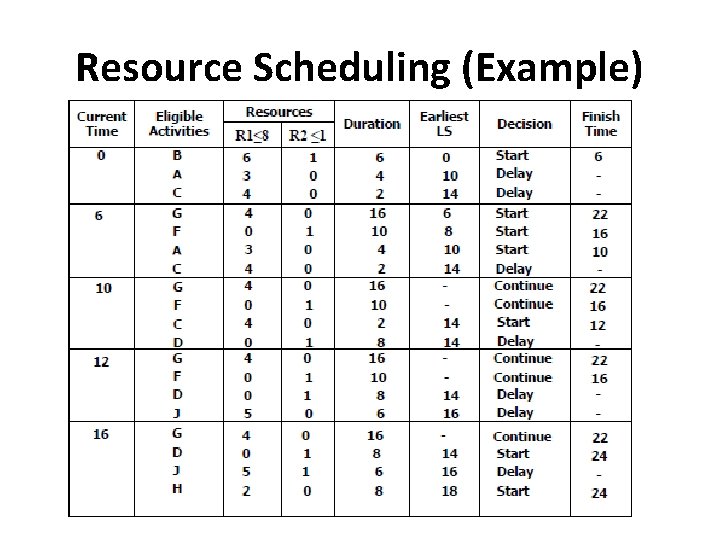 Resource Scheduling (Example) 