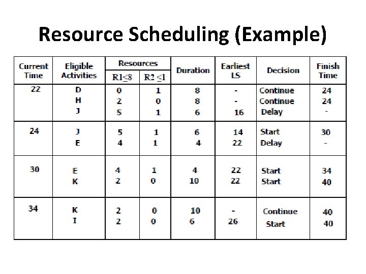 Resource Scheduling (Example) 