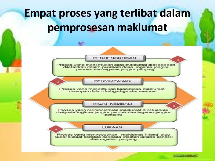 Empat proses yang terlibat dalam pemprosesan maklumat 