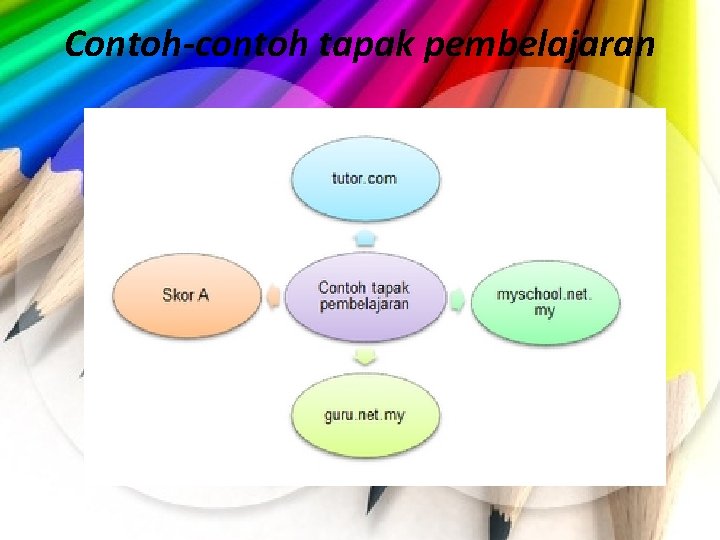 Contoh-contoh tapak pembelajaran 