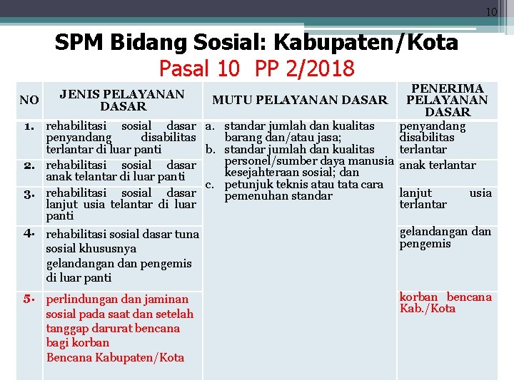 10 SPM Bidang Sosial: Kabupaten/Kota Pasal 10 PP 2/2018 NO JENIS PELAYANAN DASAR 1.