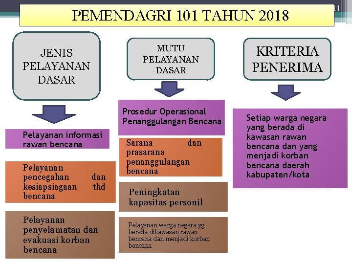 PEMENDAGRI 101 TAHUN 2018 MUTU PELAYANAN DASAR JENIS PELAYANAN DASAR Prosedur Operasional Penanggulangan Bencana