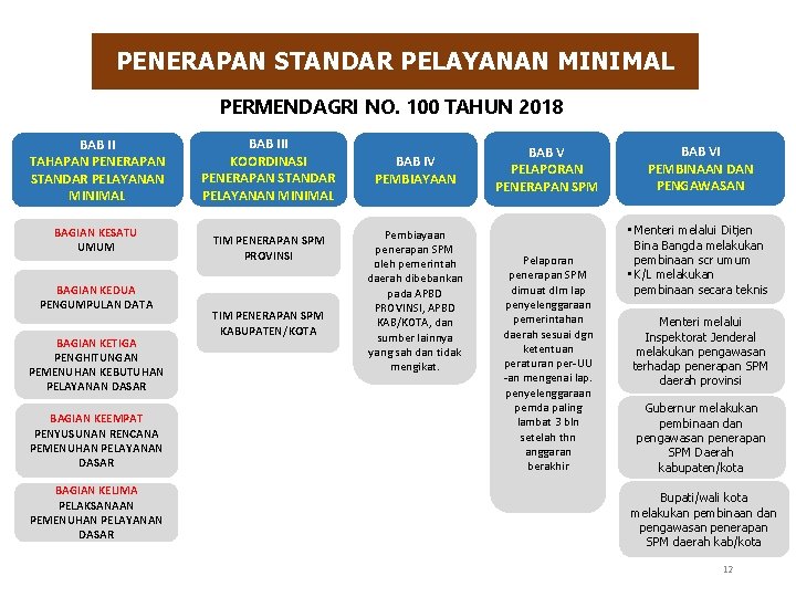 PENERAPAN STANDAR PELAYANAN MINIMAL PERMENDAGRI NO. 100 TAHUN 2018 BAB II TAHAPAN PENERAPAN STANDAR