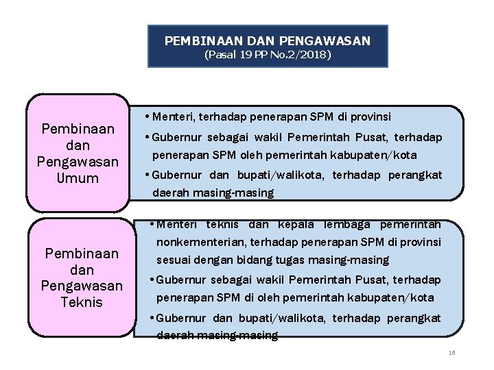 PEMBINAAN DAN PENGAWASAN (Pasal 19 PP No. 2/2018) Pembinaan dan Pengawasan Umum Pembinaan dan