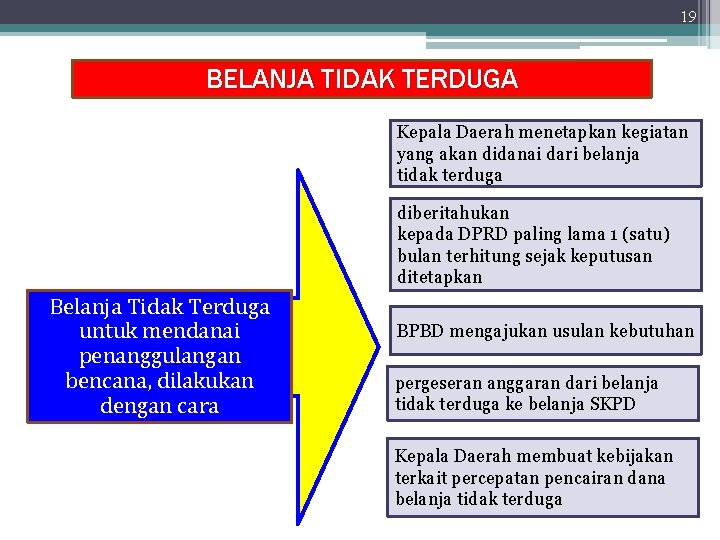 19 BELANJA TIDAK TERDUGA Kepala Daerah menetapkan kegiatan yang akan didanai dari belanja tidak