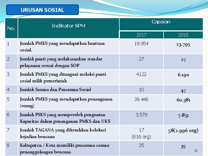 URUSAN SOSIAL No. Capaian Indikator SPM 2017 2018 1 Jumlah PMKS yang mendapatkan bantuan