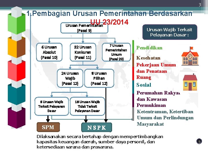 3 1. Pembagian Urusan Pemerintahan Berdasarkan UU 23/2014 Urusan Pemerintahan Urusan Wajib Terkait Pelayanan