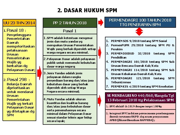 2. DASAR HUKUM SPM UU 23 THN 2014 1. Pasal 18 : Penyelenggara Pemerintahan