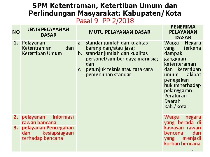 SPM Ketentraman, Ketertiban Umum dan Perlindungan Masyarakat: Kabupaten/Kota Pasal 9 PP 2/2018 PELAYANAN NO