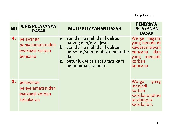 Lanjutan. . . . PENERIMA MUTU PELAYANAN DASAR 4. pelayanan a. standar jumlah dan