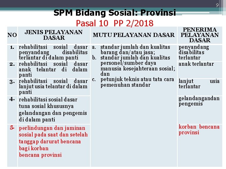 SPM Bidang Sosial: Provinsi Pasal 10 PP 2/2018 NO JENIS PELAYANAN DASAR 1. rehabilitasi