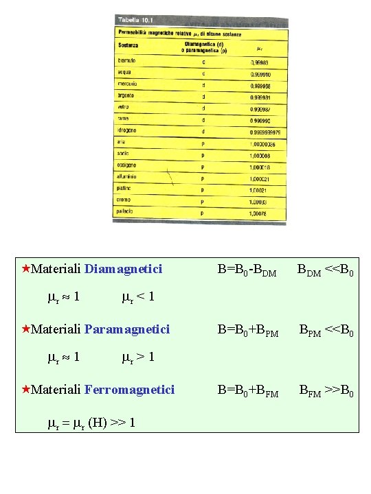  «Materiali Diamagnetici mr 1 BDM <<B 0 B=B 0+BPM <<B 0 B=B 0+BFM