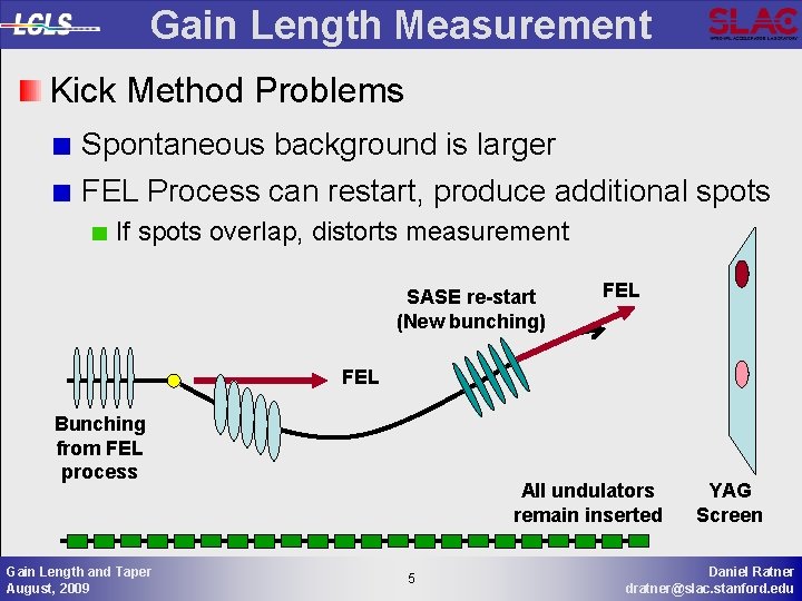 Gain Length Measurement Kick Method Problems Spontaneous background is larger FEL Process can restart,