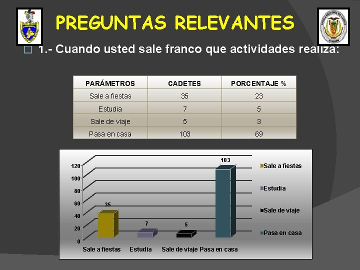 PREGUNTAS RELEVANTES � 1. - Cuando usted sale franco que actividades realiza: PARÁMETROS CADETES