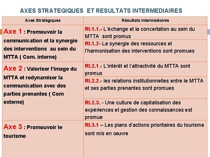 AXES STRATEGIQUES ET RESULTATS INTERMEDIAIRES Axes Stratégiques Axe 1 : Promouvoir la communication et