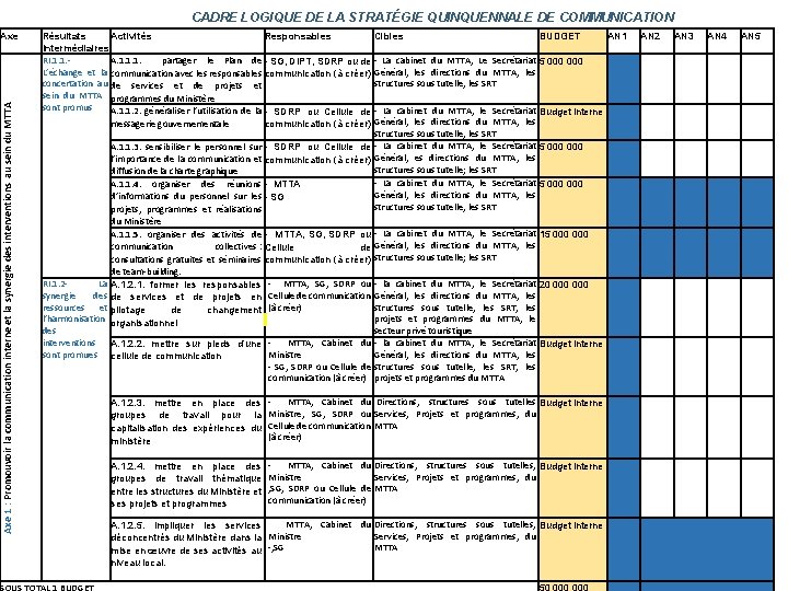 CADRE LOGIQUE DE LA STRATÉGIE QUINQUENNALE DE COMMUNICATION Axe 1 : Promouvoir la communication