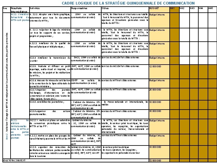 CADRE LOGIQUE DE LA STRATÉGIE QUINQUENNALE DE COMMUNICATION Axe 2 : Valoriser l’image du